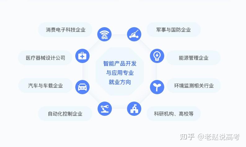 智能產(chǎn)品開發(fā)與應(yīng)用專業(yè)前景全析 大專生的出路與發(fā)展?jié)摿? />
</a>
<span><a href=